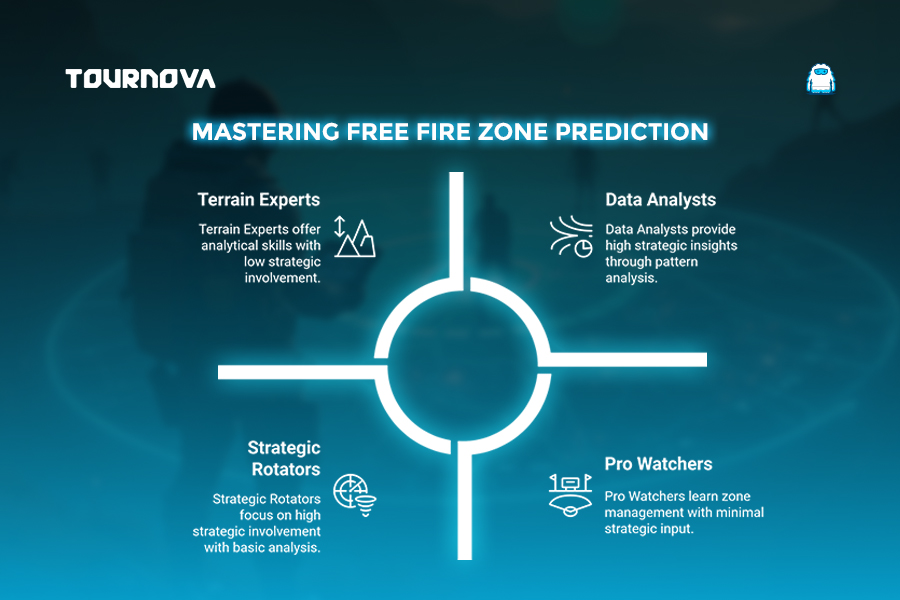 Mastering Free Fire Zone Prediction