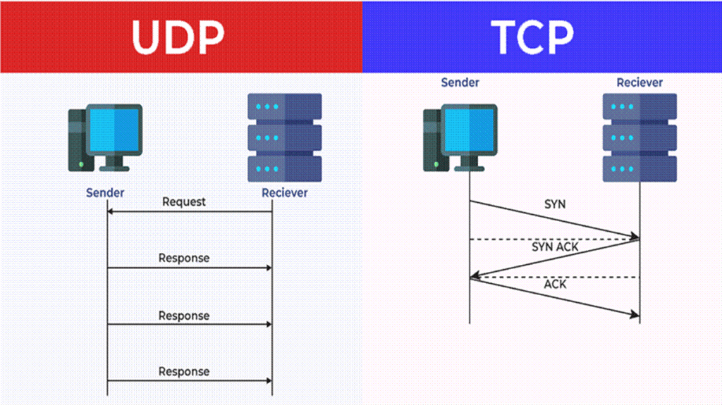 A picture of UDP vs TCP