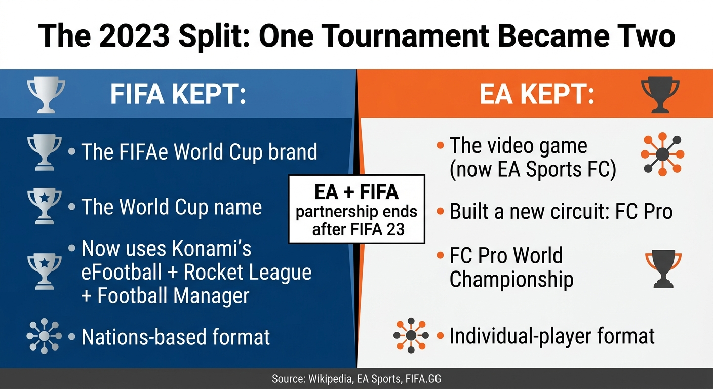 FIFAe World Cup 2026 vs. FC Pro 26: Two Football Esports Tournaments, Two Games, One Summer Explained