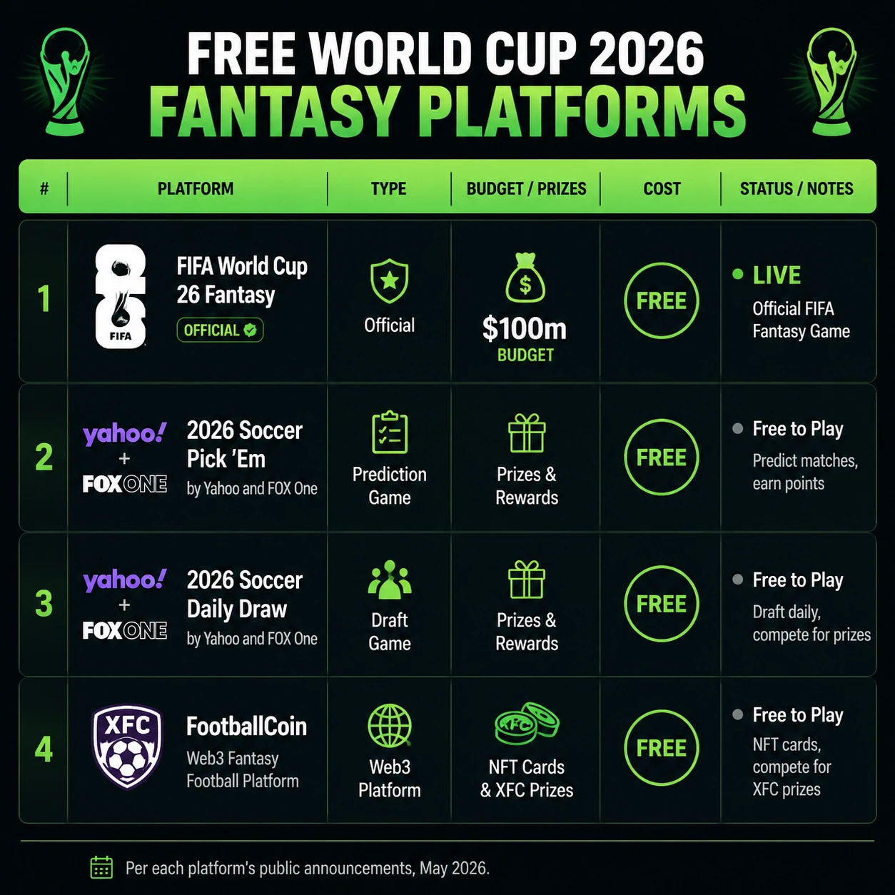 World Cup 2026 Fantasy Football: Best Free Platforms, Scoring Systems and Sleeper Picks